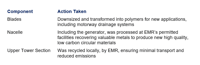 A table tabulating information about different components and the recycling action undertaken