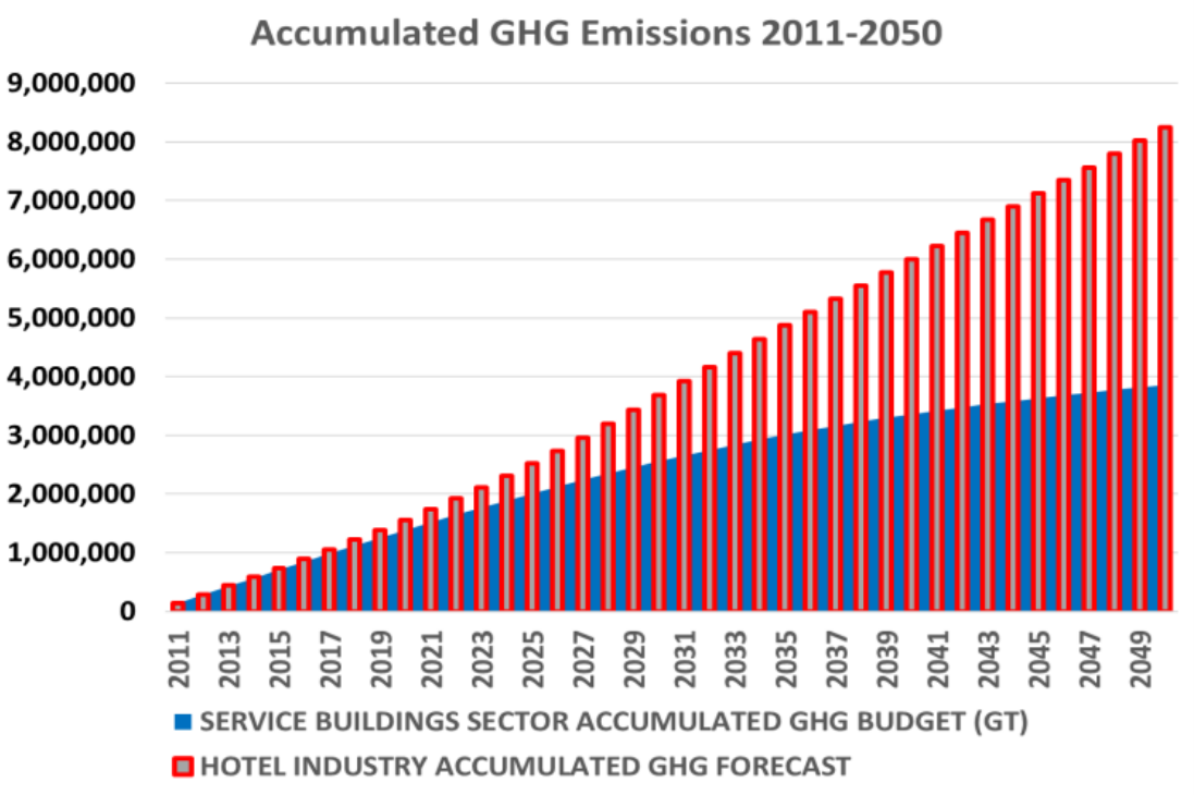 global hotel ghg emissions forecast