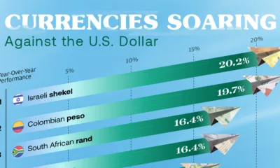 A bar chart showing currencies that are soaring against the U.S. dollar showing the Israeli Shekel in the lead.