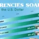 A bar chart showing currencies that are soaring against the U.S. dollar showing the Israeli Shekel in the lead.