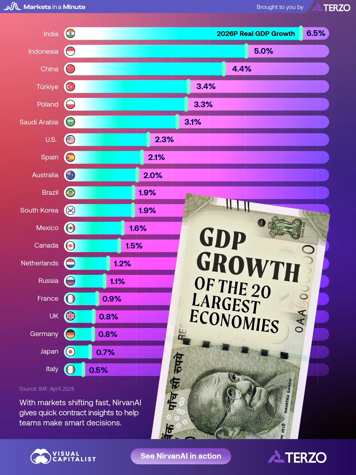 A bar chart showing that India has the highest 2026 GDP growth projections out of the world’s largest economies.