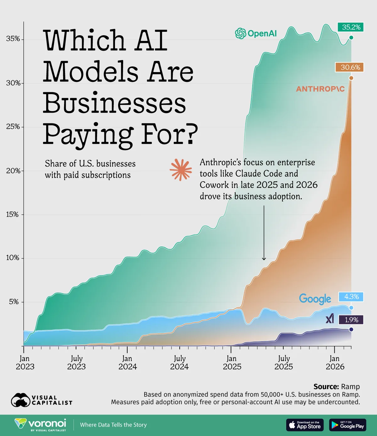 OpenAI has long been the leader for paid usage by U.S. businesses, but Anthropic has closed the gap with tools like Claude Code and Cowork.