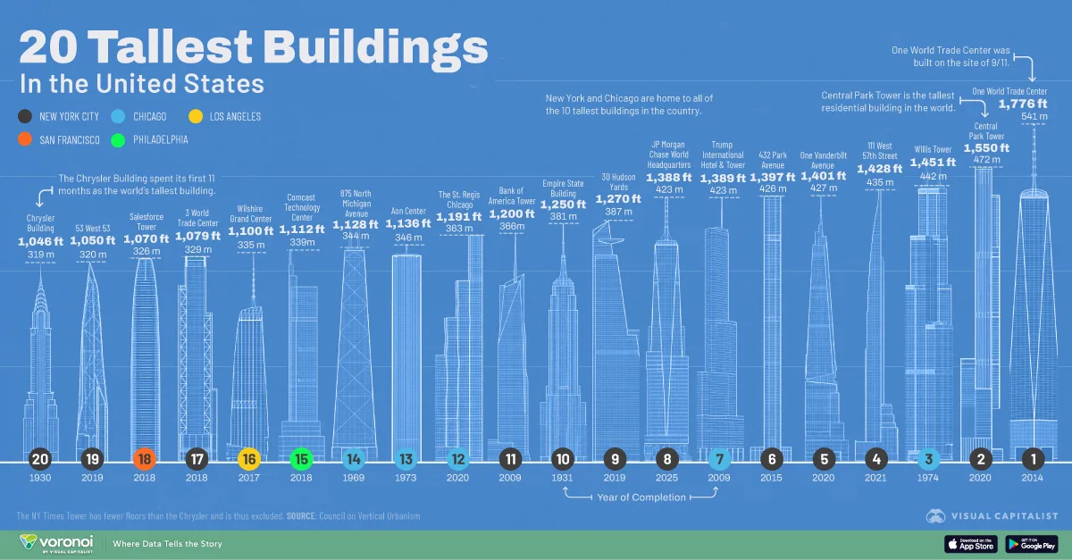 Infographic showing the 20 tallest buildings in the U.S.