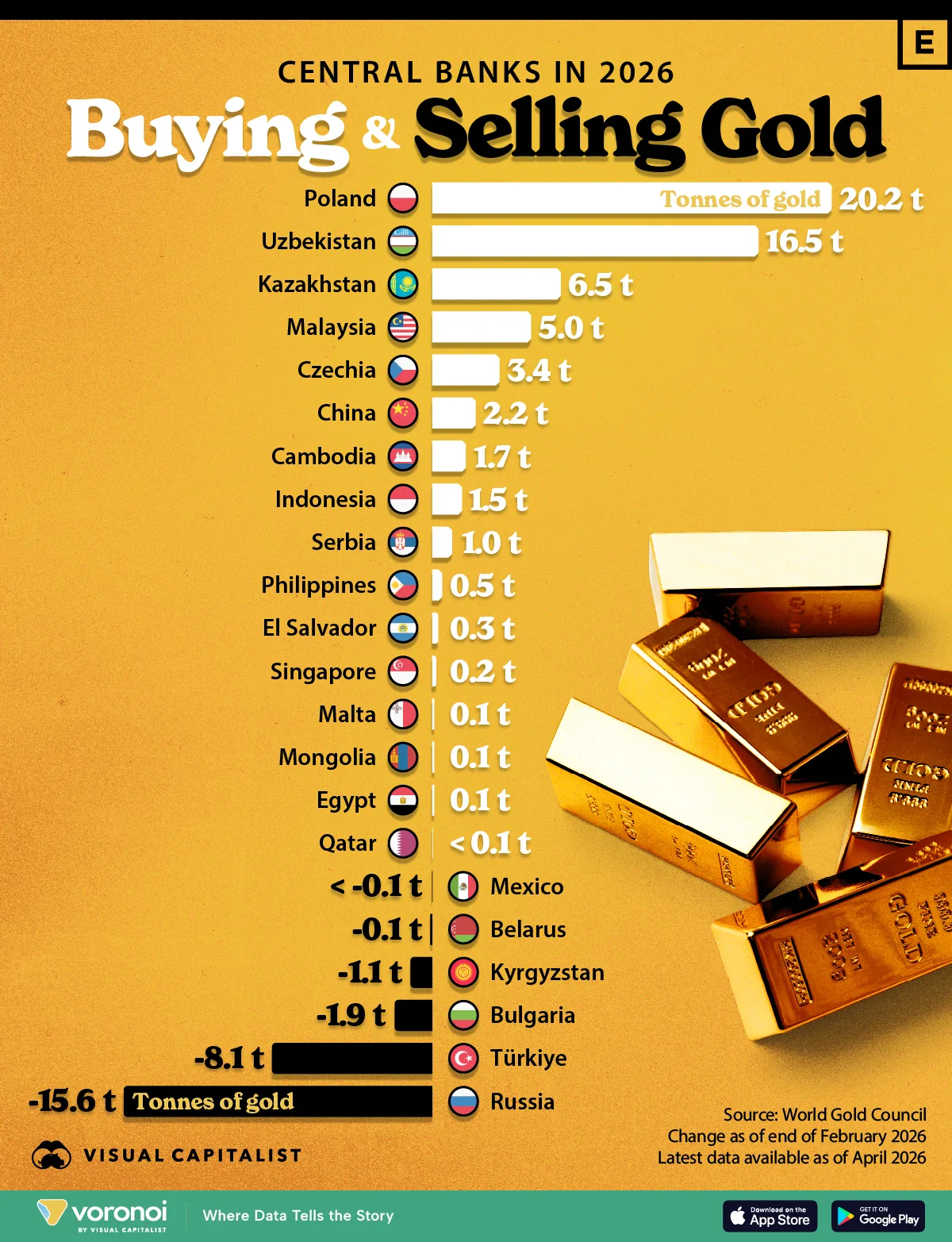 Graphic showing central banks’ gold purchases in 2026