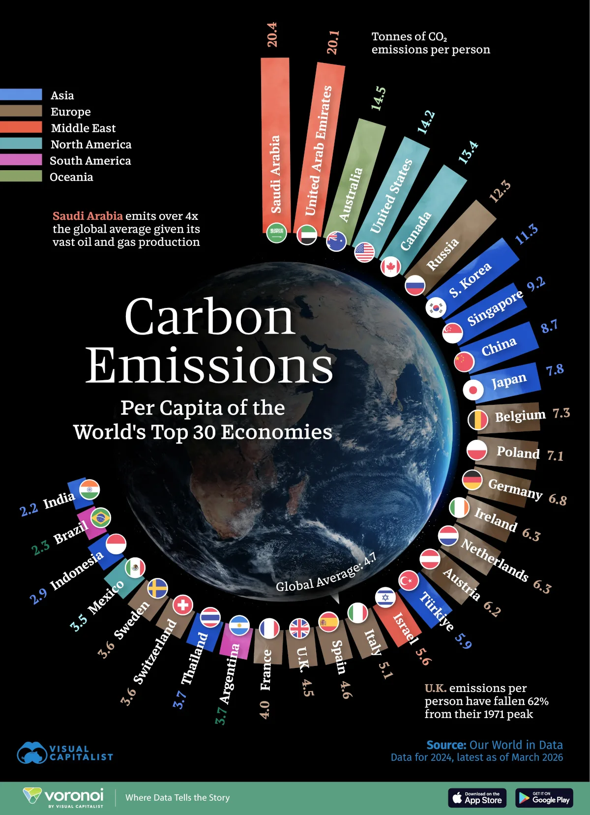 Radial graphic showing carbon emissions per capita of the world's top 30 economies by GDP.