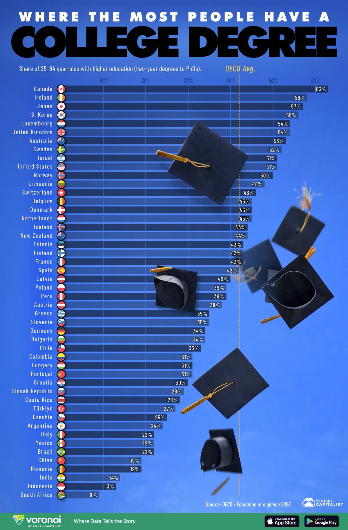 This graphic ranks countries with the most college graduates, with Canada, Ireland, and Japan leading global education levels.