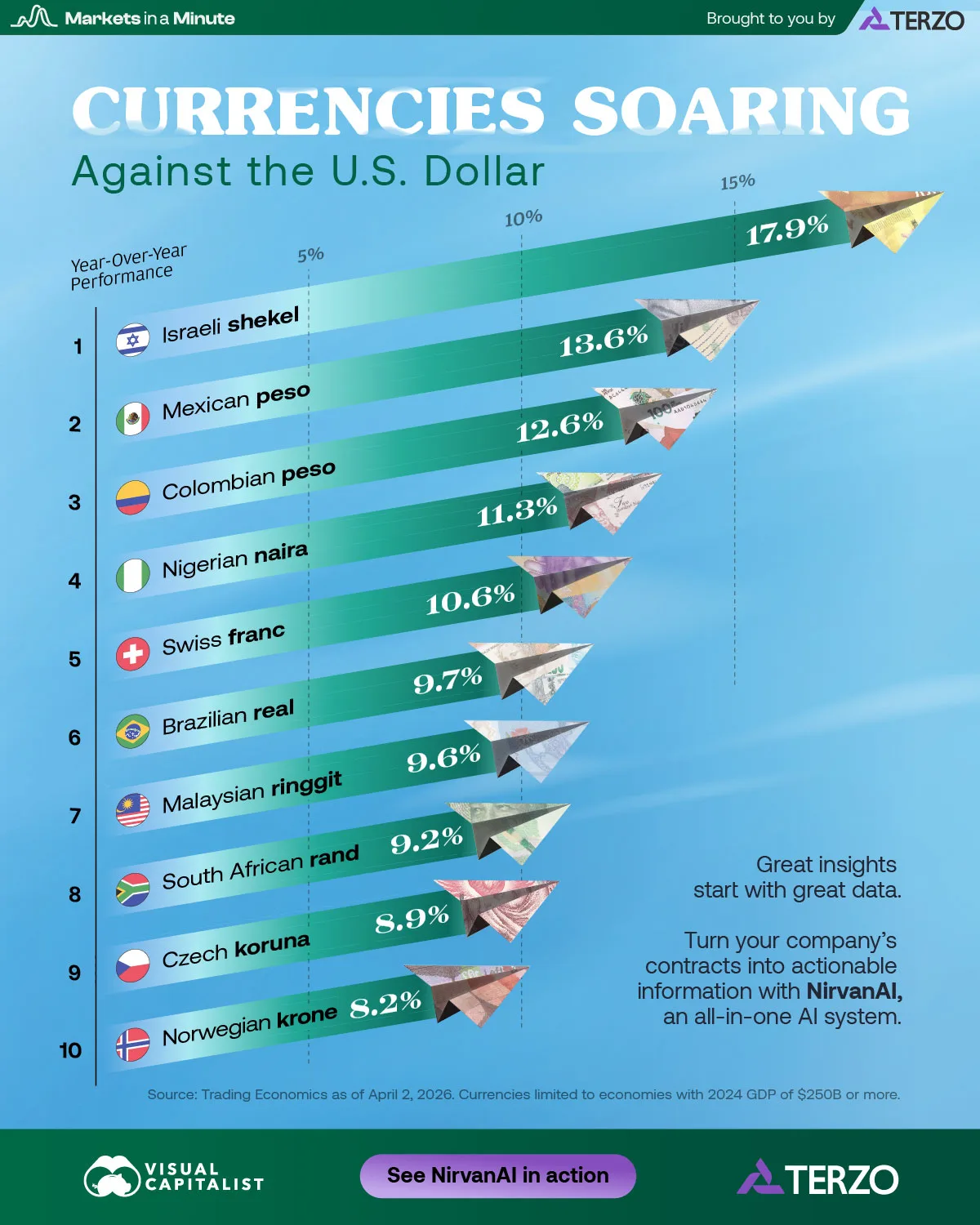 A bar chart showing that when comparing currencies of large countries against the U.S. dollar, the Israeli Shekel increased the most in the last year at 17.9%.