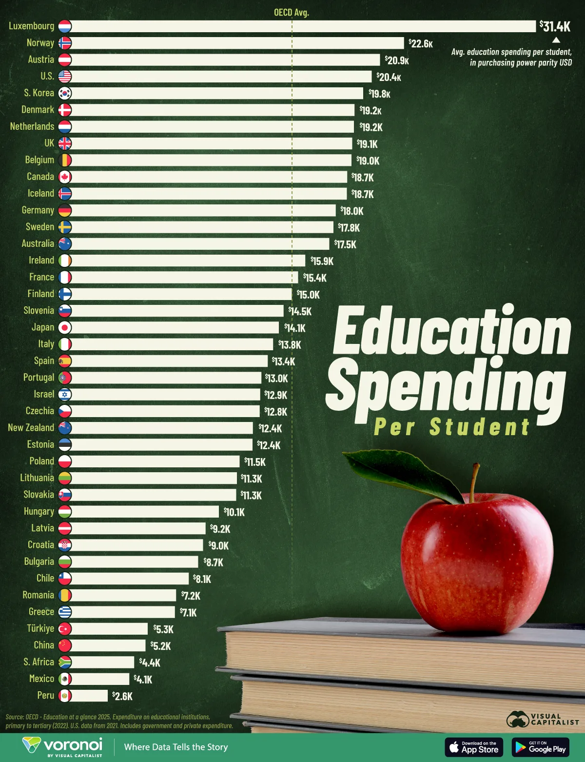 Graphic showing education spending per student by country, based on OECD data.