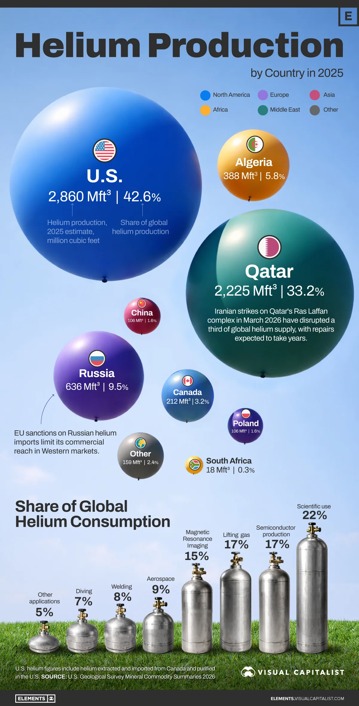 Bubble chart about global helium production by country