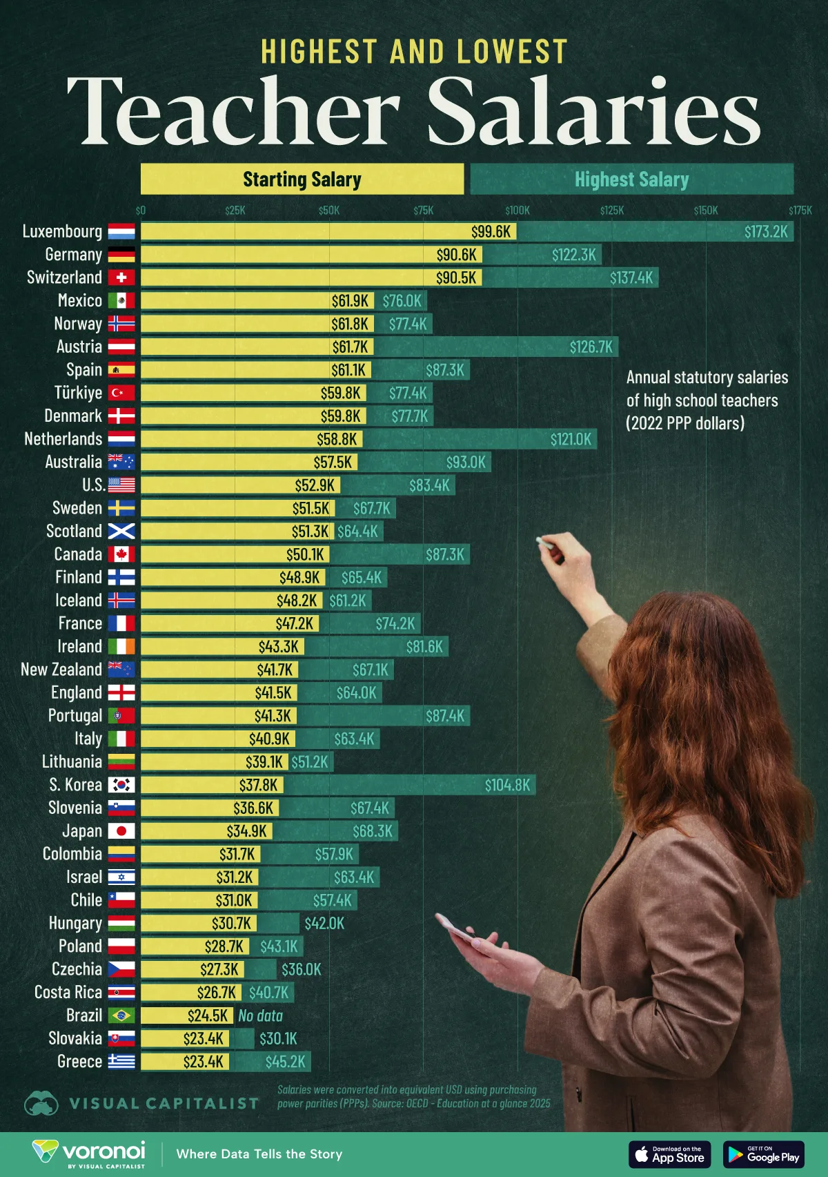 Which countries pay teachers the most? This global comparison reveals major gaps in educator salaries worldwide.