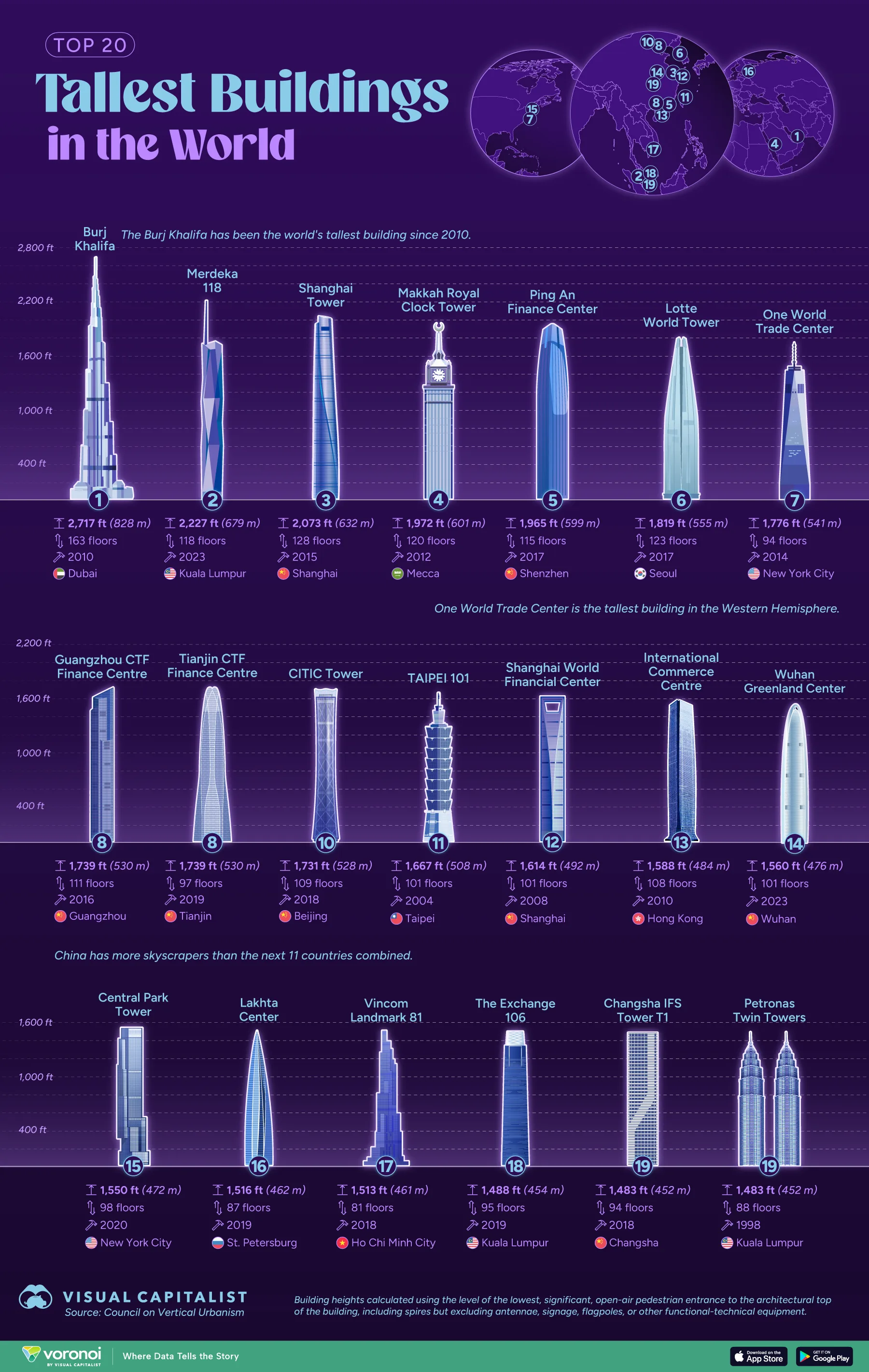 Infographic showing the 20 tallest buildings in the world.