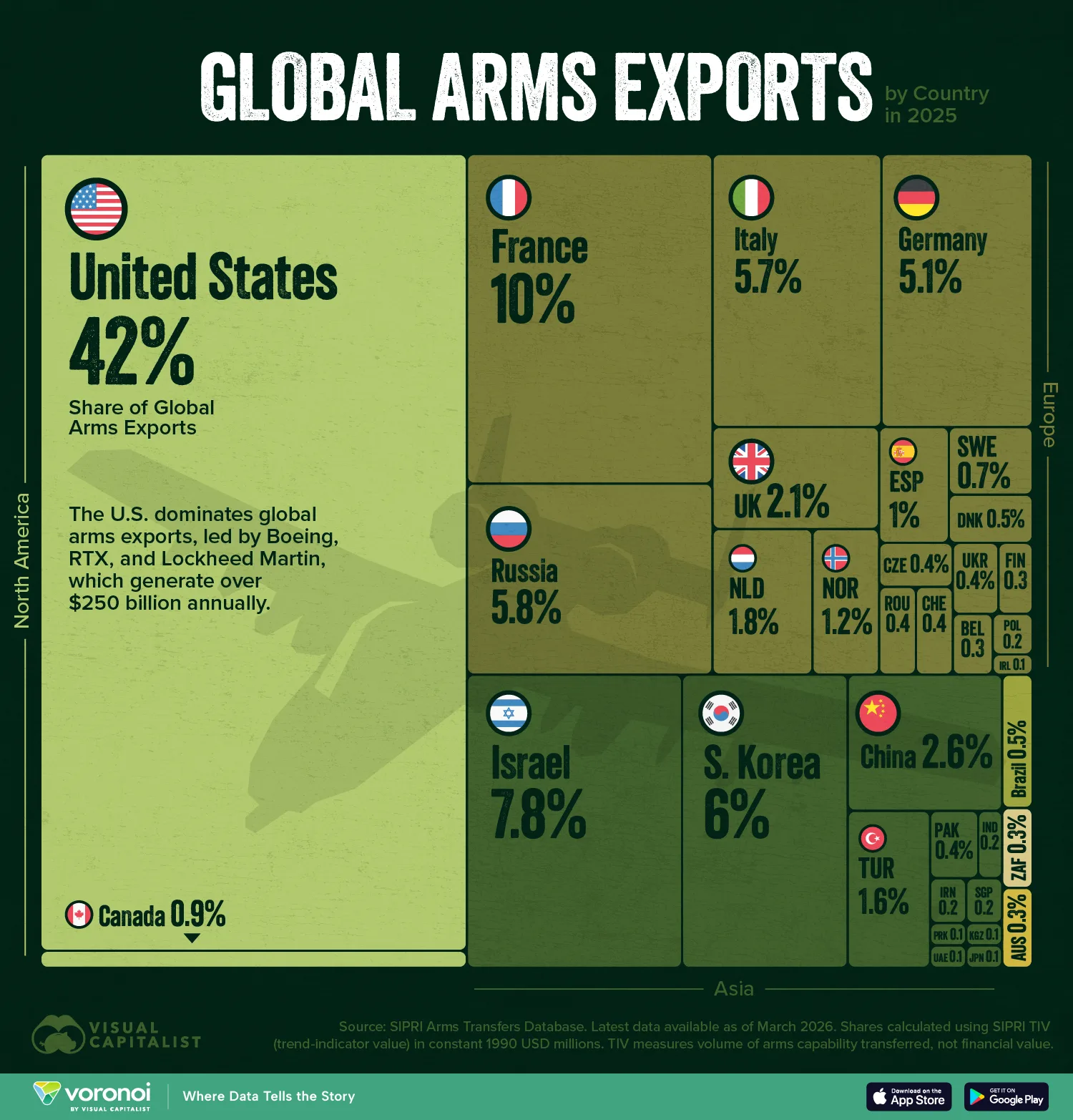 Arms exporting countries ranked by global share in 2025, led by the U.S. with 42% of worldwide exports.