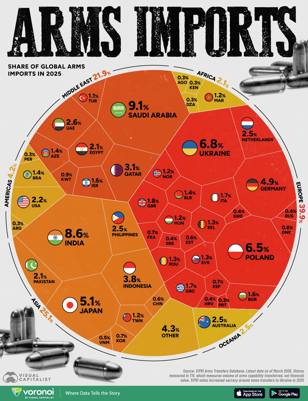 Arms importing countries ranked by global share in 2025