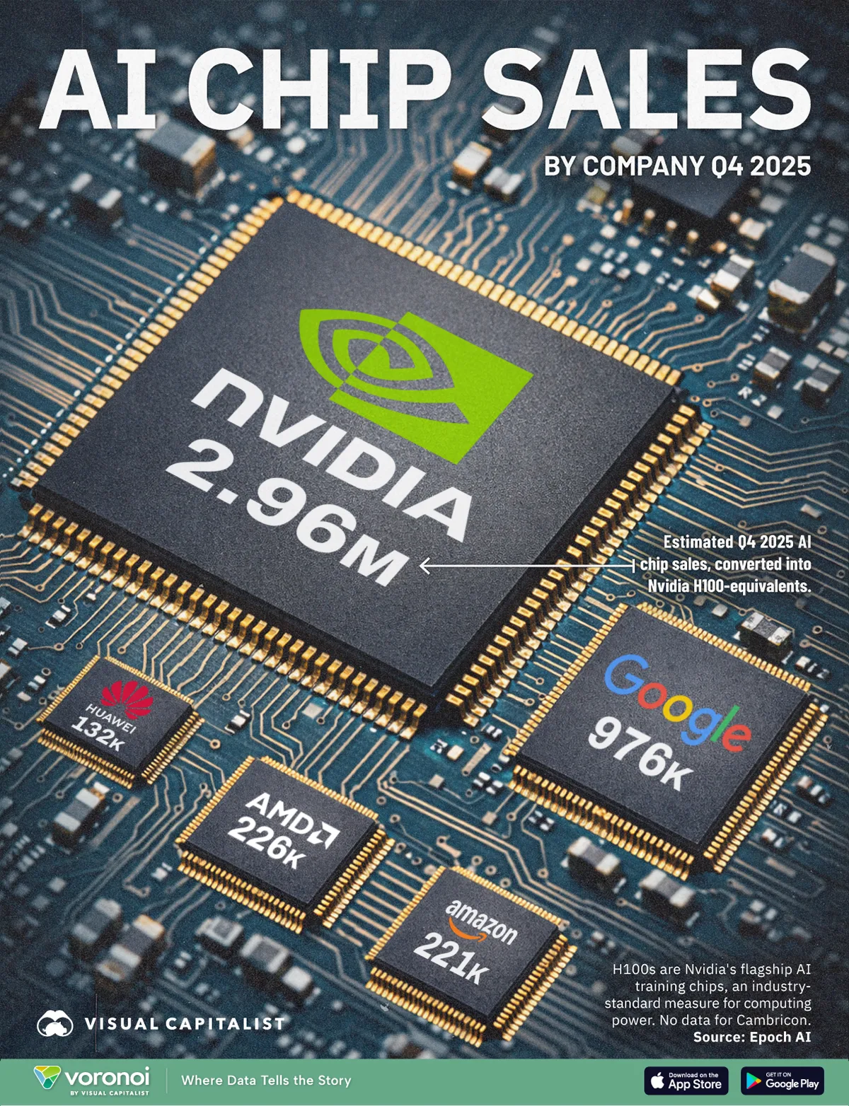 A ranking of companies by their AI chip sales in Q4 2025, using data from Epoch AI.
