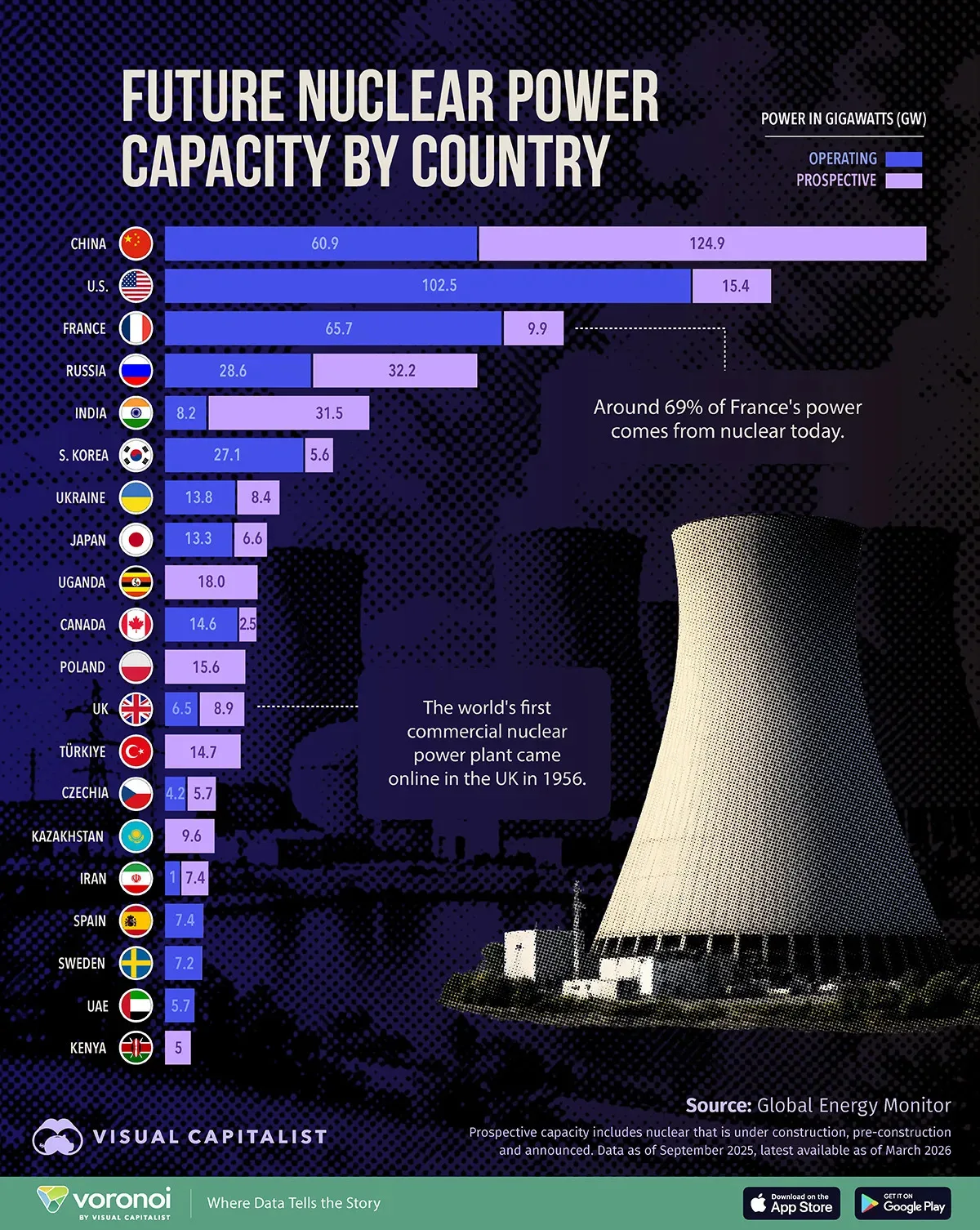 bar chart ranking countries by their future nuclear power capacity