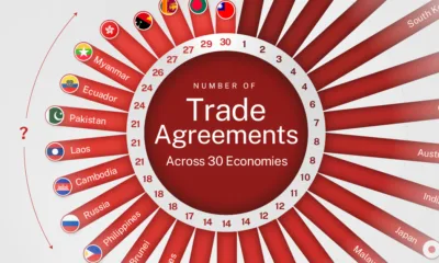 Preview of a radial bar chart showing the number of trade agreements countries have, using data from the Hinrich Foundation Sustainable Trade Index 2025
