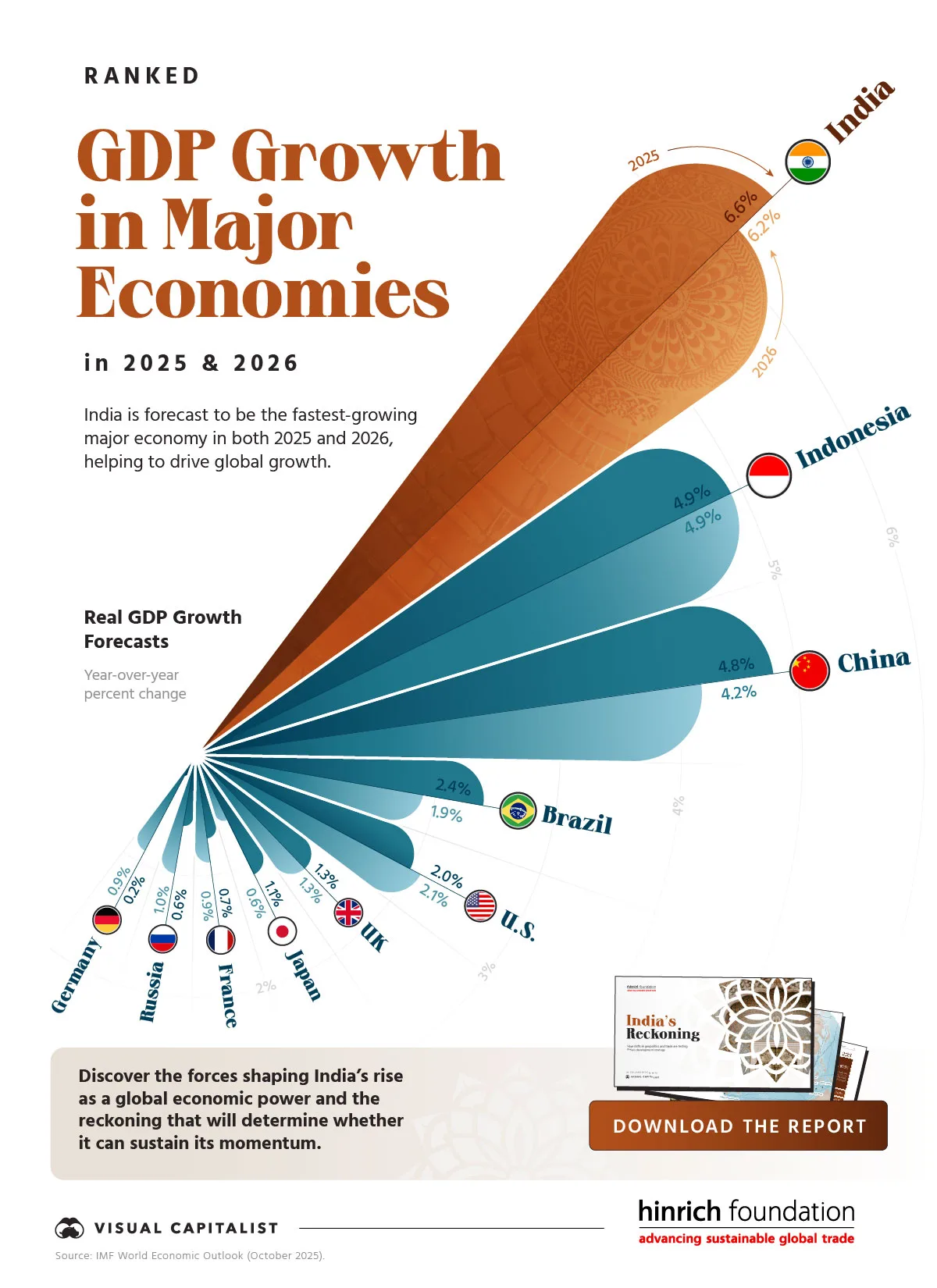Radial bar chart showing projected real GDP growth of major economies, using data from the IMF.