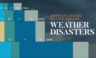 A bar chart showing rising U.S. extreme weather disasters for each decade since the 1980s, with the view cut off part way through the 2010s.
