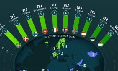 Part of a bar chart showing the highest and lowest energy transition index scores of all countries determined by the World Economic Forum.