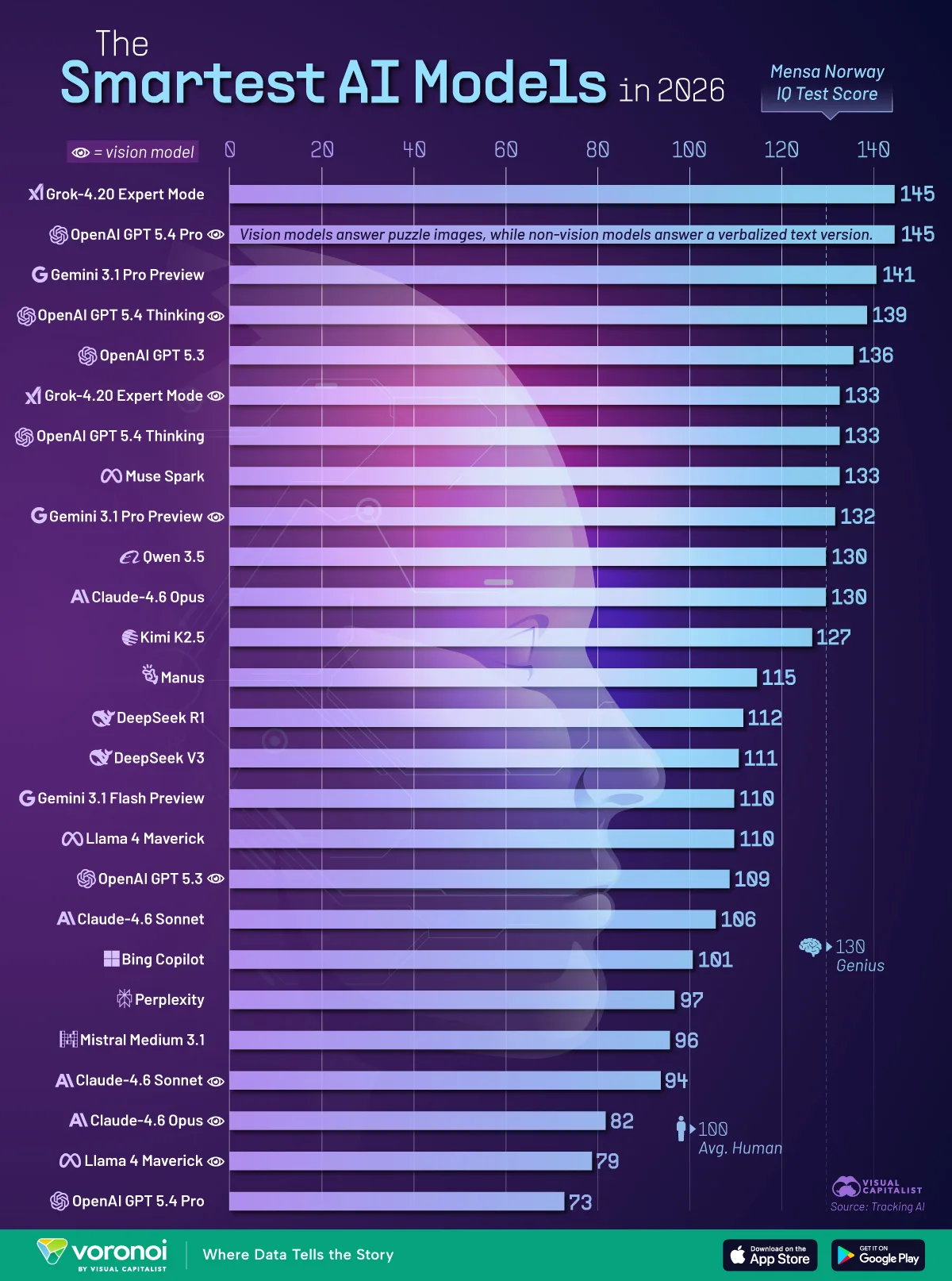 A bar chart showing the IQ scores of each AI model in 2026, using data from Tracking AI.