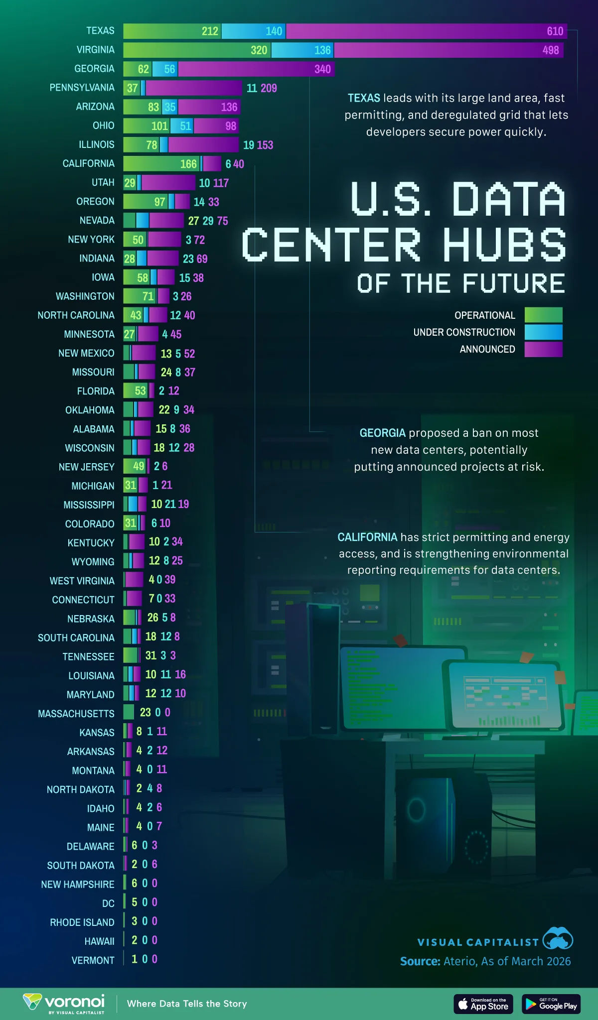 This chart shows current and planned data centers by U.S. state