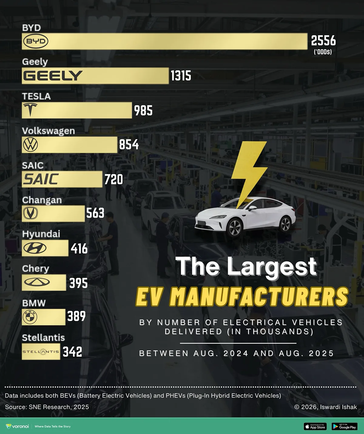 Bar chart ranking the largest electric vehicle manufacturers by global deliveries from Aug 2024 to Aug 2025, led by BYD, Geely, and Tesla