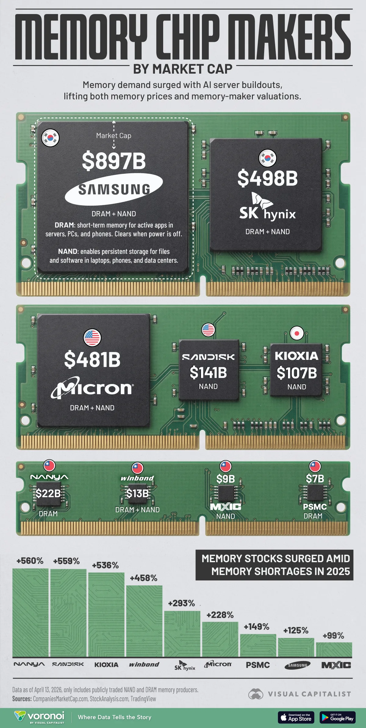 A comparison graphic showing the market cap of different memory chip-making companies.