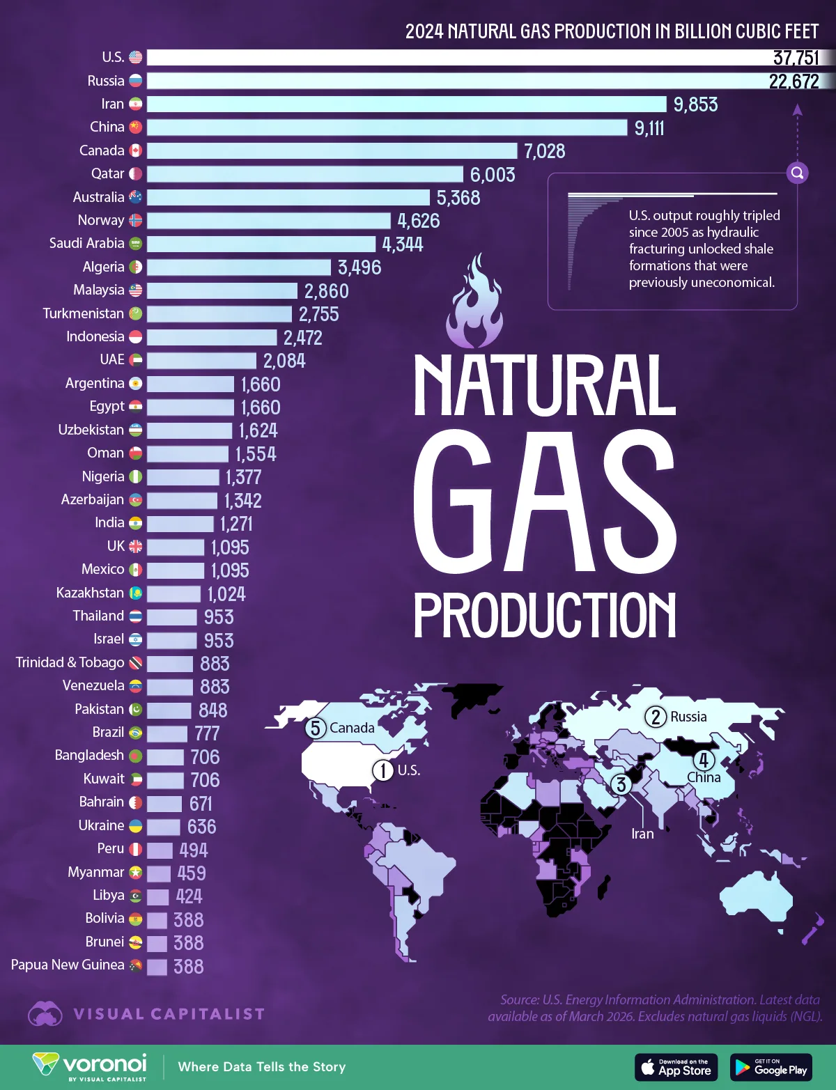 An infographic ranking countries by dry natural gas production in 2024 in billion cubic feet, led by the United States, Russia, Iran, and China.