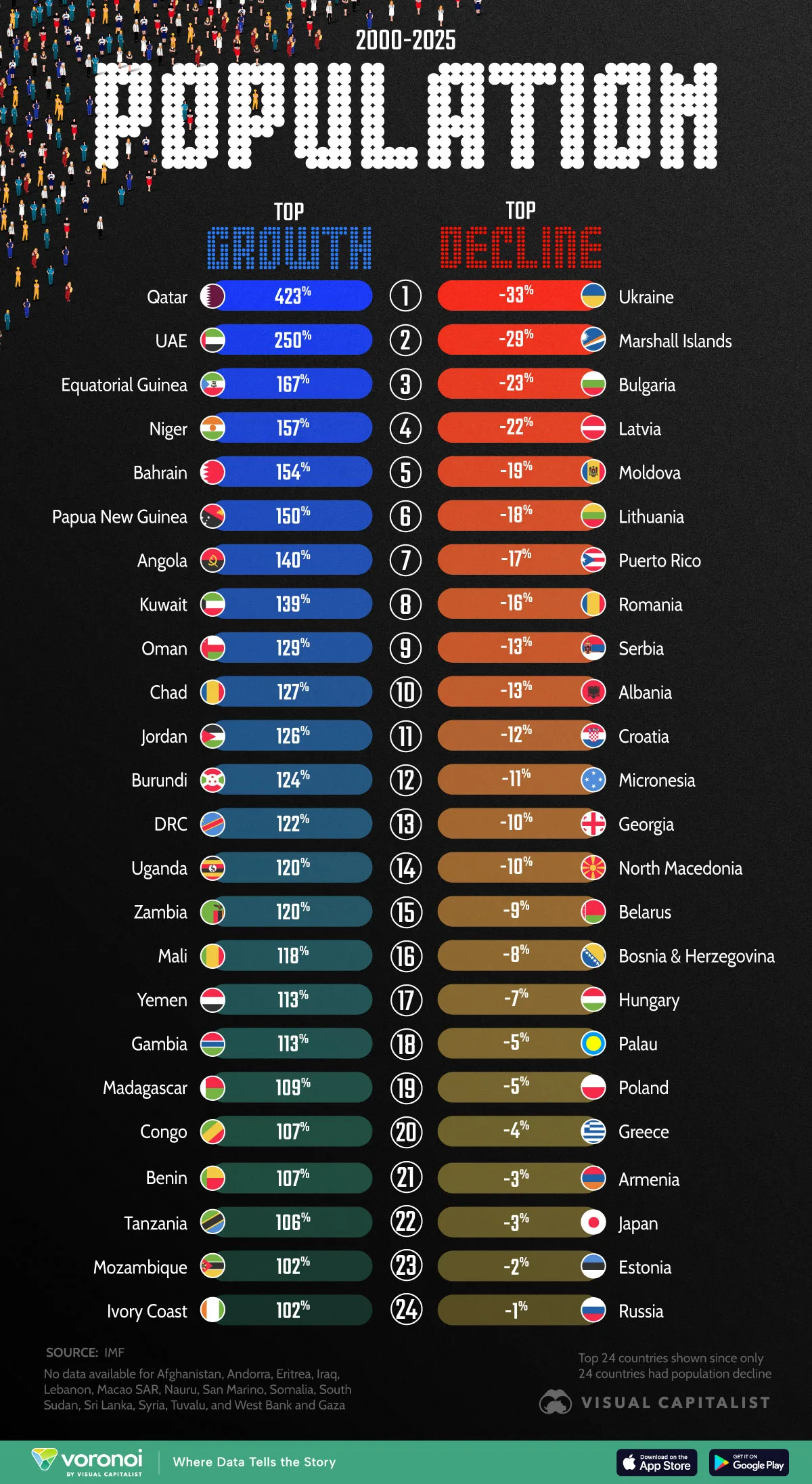 A ranked bar chart comparing the top 24 countries with the fastest population growth and all 24 countries with population decline from 2000 to 2025, showing percentage change.