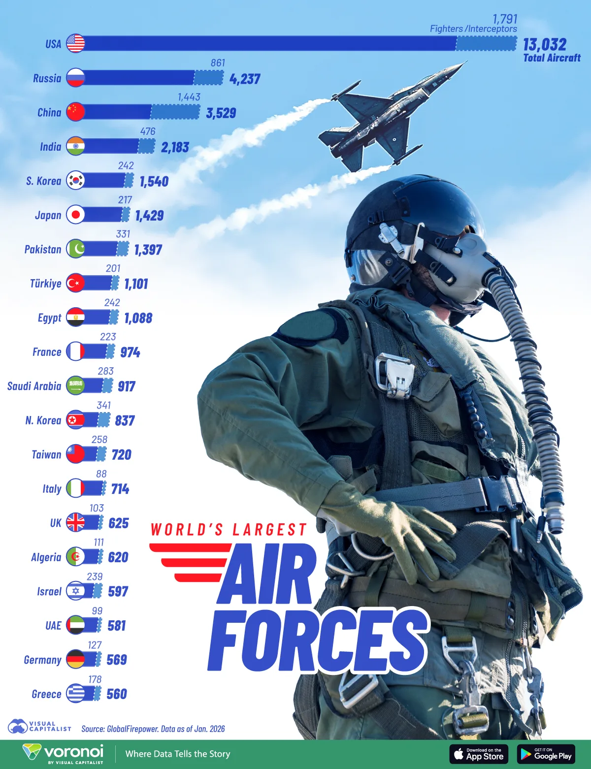 Graphic showing which countries have the biggest military aircraft fleets in 2026, led by the U.S., Russia, and China.