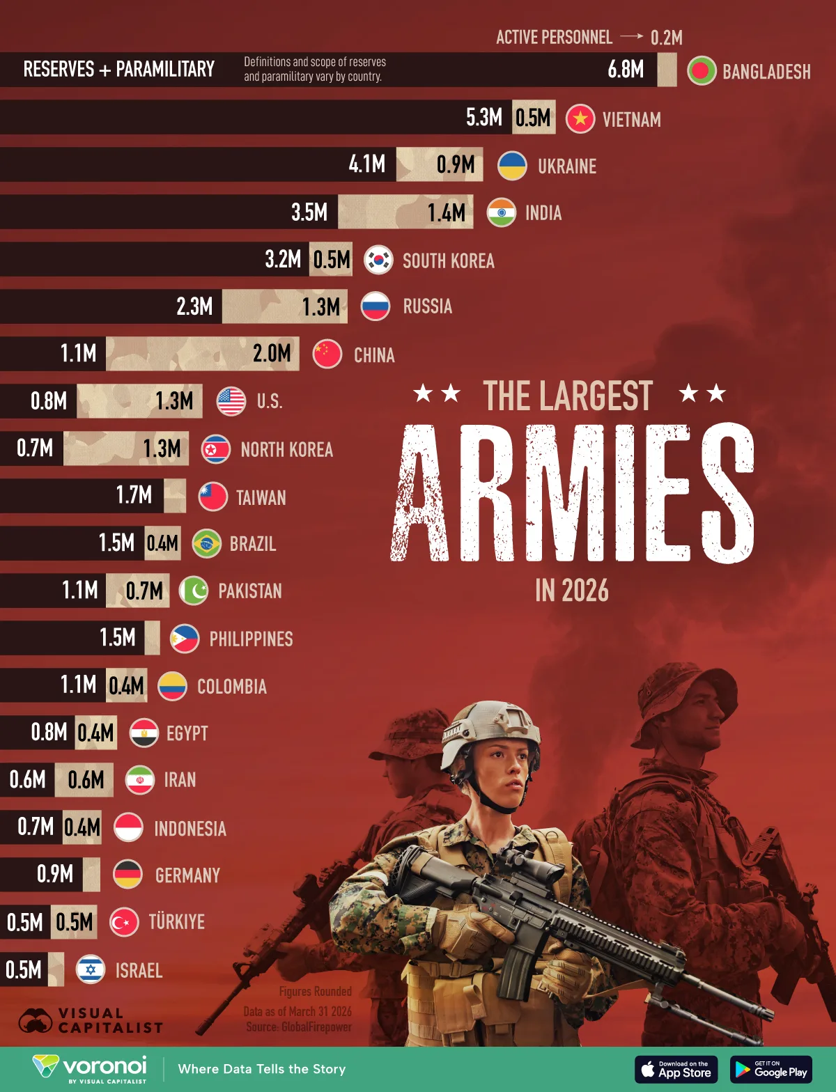 This graphic ranks the largest armies in 2026 by total personnel, including active troops, reserves, and paramilitary forces.