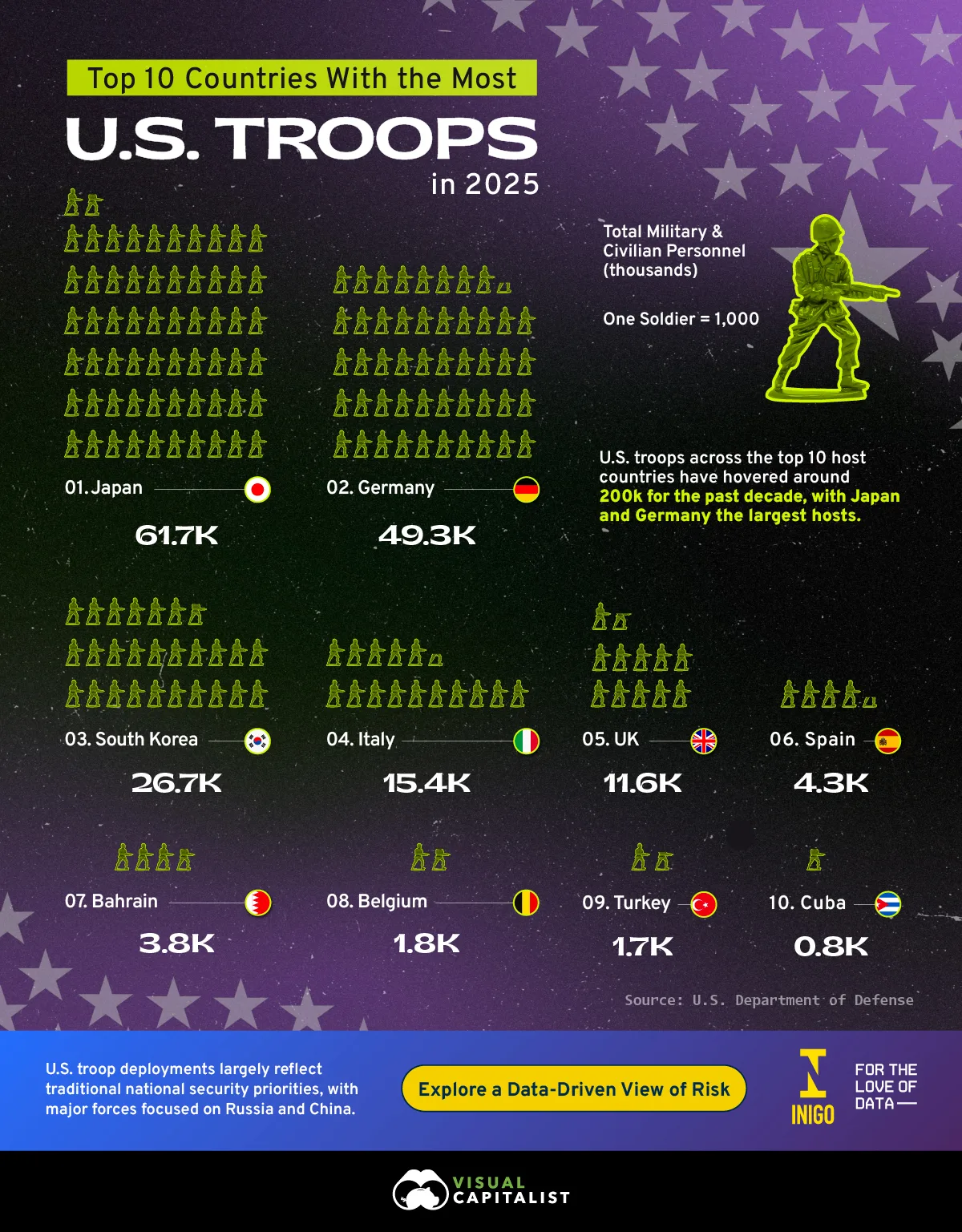 Visual showing top 10 countries by U.S. troop presence around the world, using data from the Department of Justice.