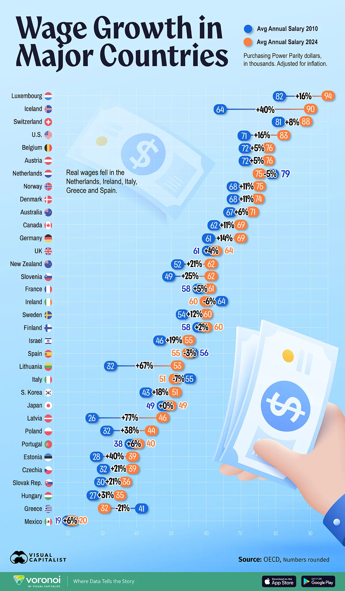 Dumbbell chart showing real wage growth across major economies from 2010-2024 in PPP-adjusted terms.
