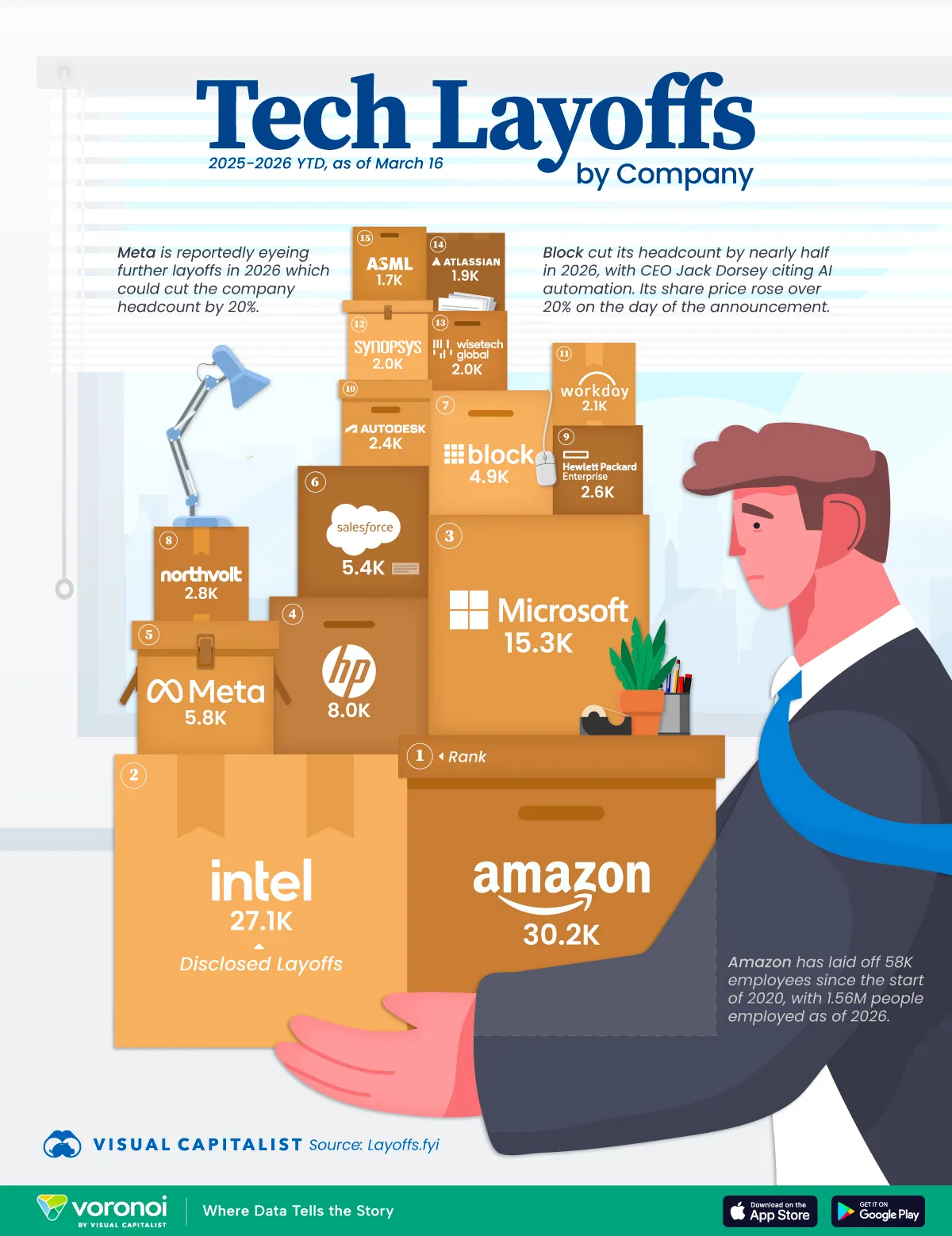 An illustrated ranking of 20 tech companies by disclosed layoffs in 2025 and 2026 year to date, led by Amazon, Intel, and Microsoft.