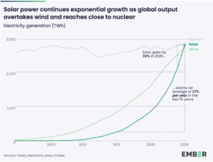 solar power growth close to nuclear ember 2025