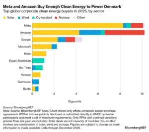 corporate clean energy purchases BNEF 2025