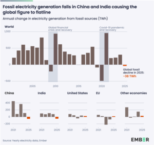 fossil fuel drop in China and India in 2025 ember