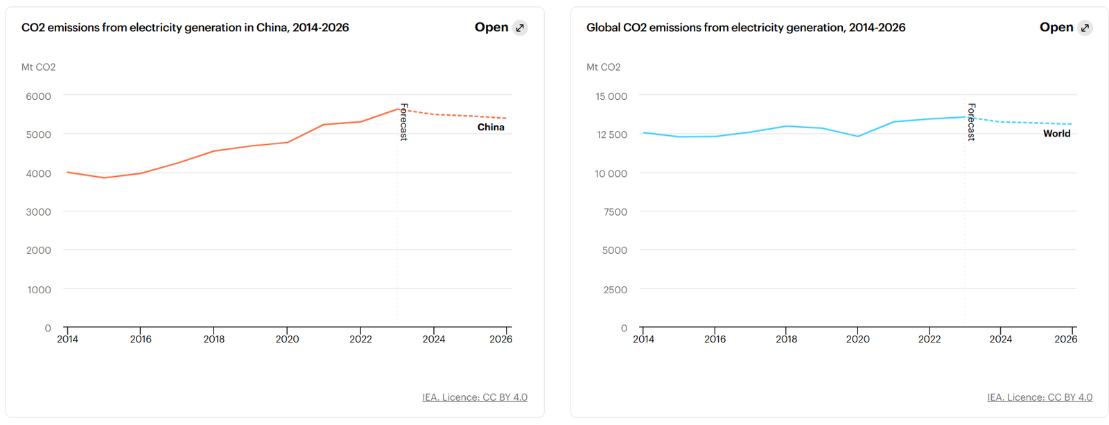 global carbon emissions from electricity generation