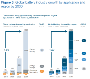 global EV battery demand 2030