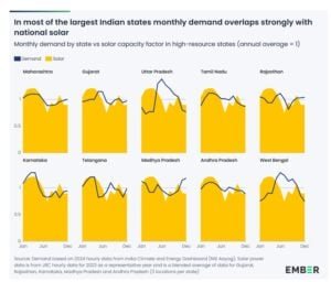 india states solar 