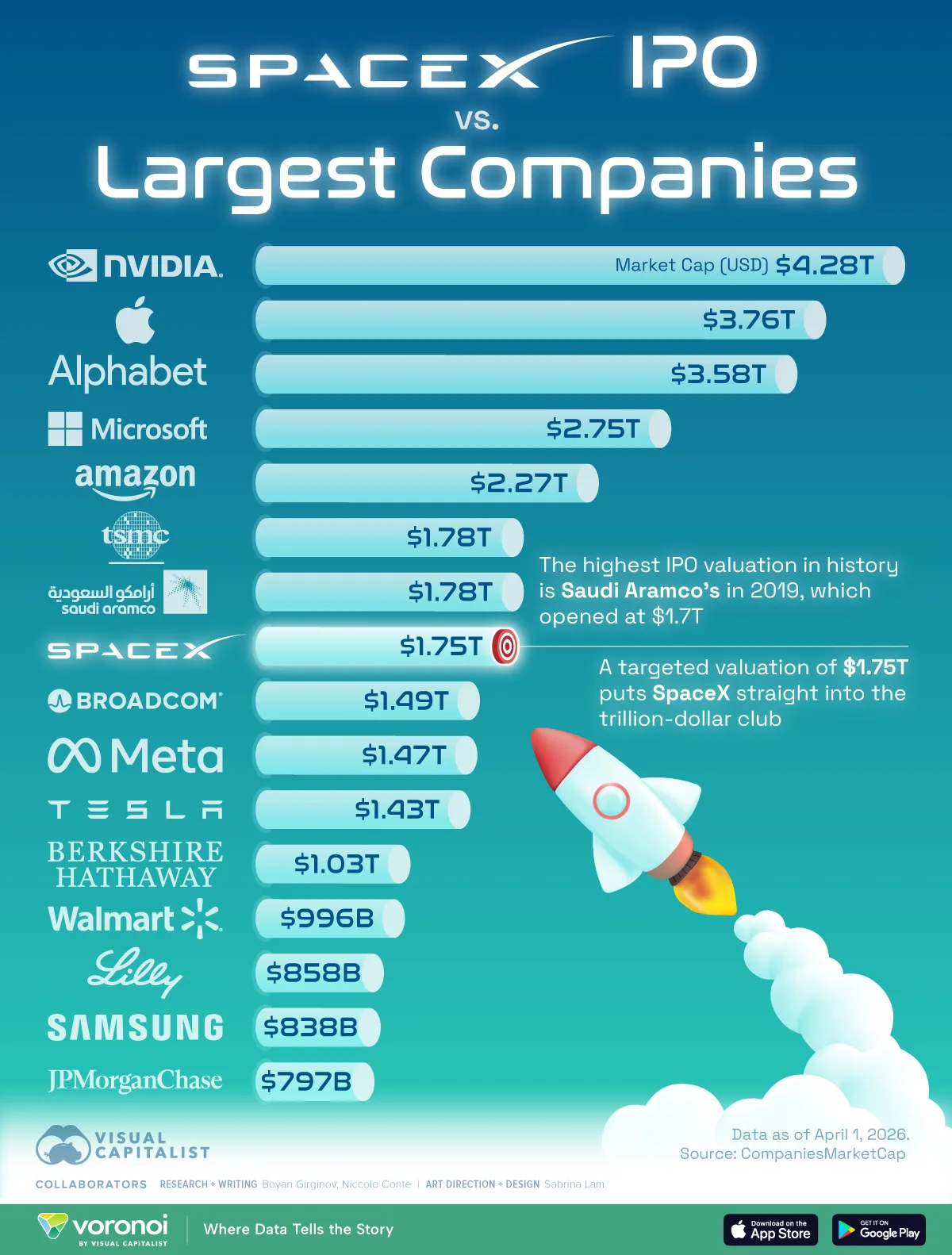 SpaceX’s IPO Would Make It a Top 10 Company Globally