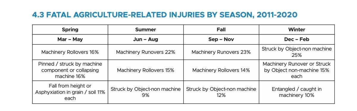 Fatal Agriculture-Related Injuries