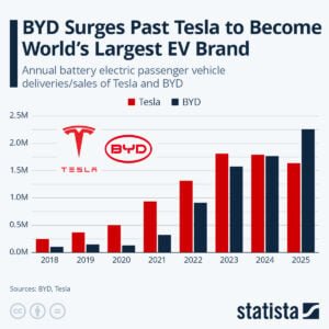 BYD vs TESLA ev sales 2025