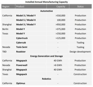 Tesla energy generation and storage