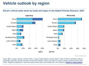 EV sales share by region 2030 IEA