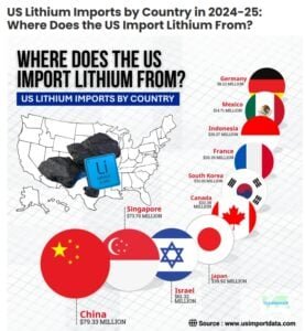 US lithium import