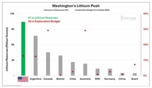 lithium production USA
