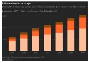 lithium demand