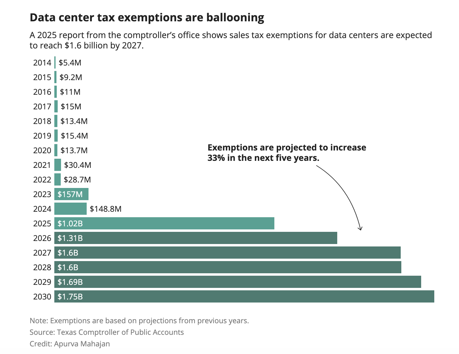 Data center tax exemptions bar chart