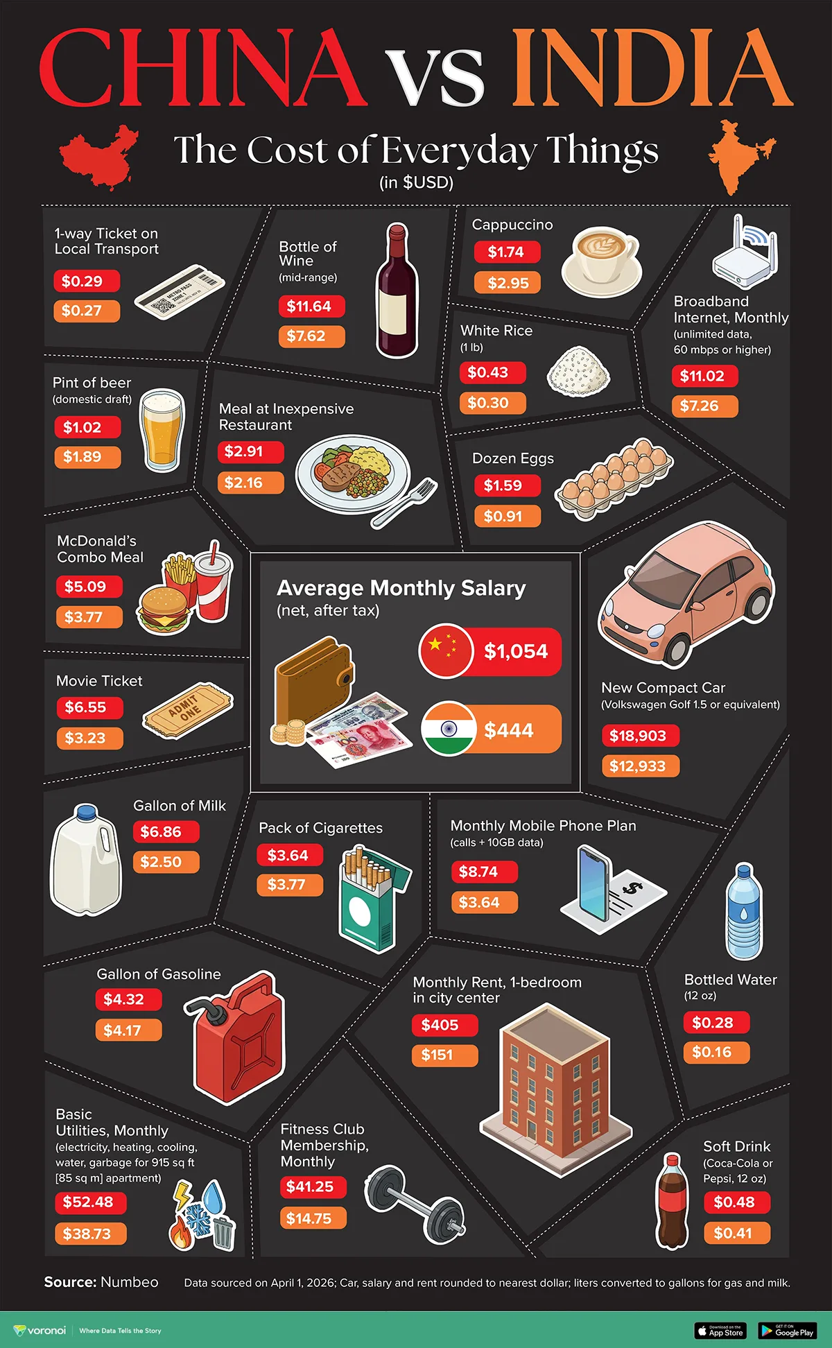 Infographic comparing the cost of everyday goods and average salaries in China vs India, including food, rent, transport, and utilities in USD